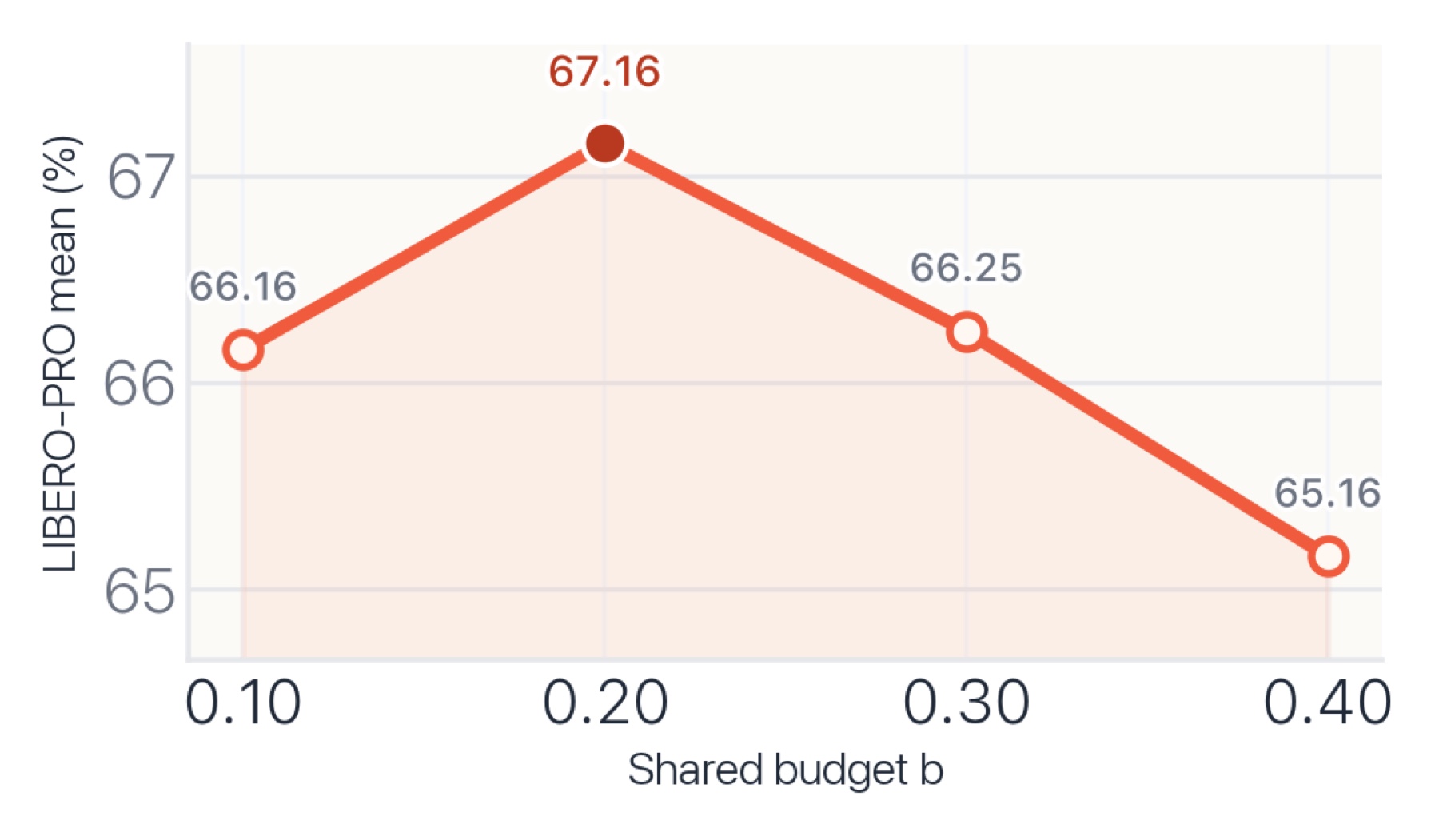 Budget sweep
