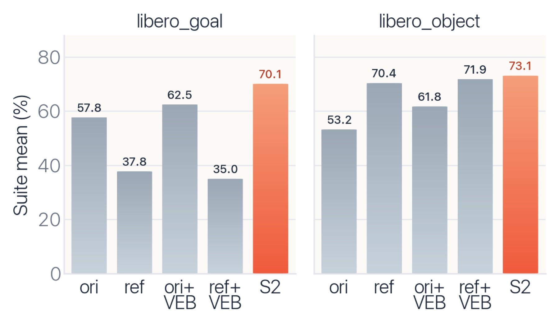 Object/Goal ablation